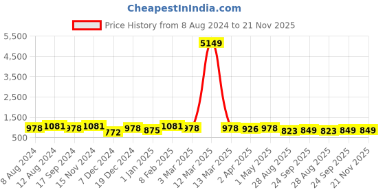 myntra.com SHANVIKA Ethnic Motifs Pure Cotton Block Print Saree shanvika Price History Graph from 8 Aug 2024 to 21 Nov 2025