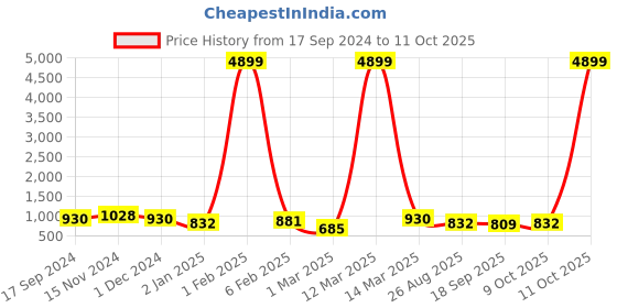 myntra.com SHANVIKA Ethnic Motifs Pure Cotton Block Print Saree shanvika Price History Graph from 17 Sep 2024 to 11 Oct 2025