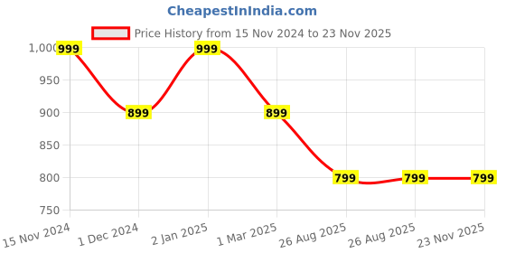 myntra.com SHANVIKA Ethnic Motifs Pure Cotton Block Print Saree shanvika Price History Graph from 15 Nov 2024 to 22 Nov 2025