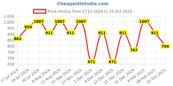 myntra.com SHANVIKA Ethnic Motifs Pure Cotton Saree shanvika Price History Graph from 17 Jul 2024 to 25 Oct 2025