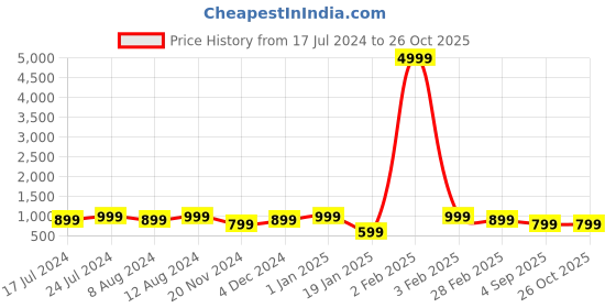 myntra.com SHANVIKA Ethnic Motifs Pure Cotton Saree shanvika Price History Graph from 17 Jul 2024 to 26 Oct 2025