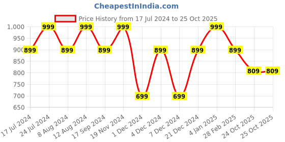 myntra.com SHANVIKA Ethnic Motifs Pure Cotton Saree shanvika Price History Graph from 17 Jul 2024 to 25 Oct 2025