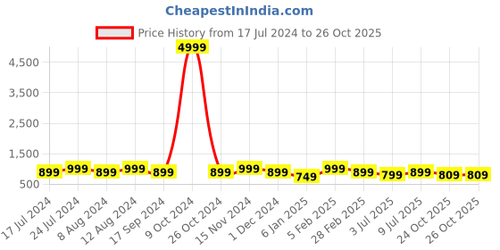myntra.com SHANVIKA Ethnic Motifs Pure Cotton Saree shanvika Price History Graph from 17 Jul 2024 to 25 Oct 2025