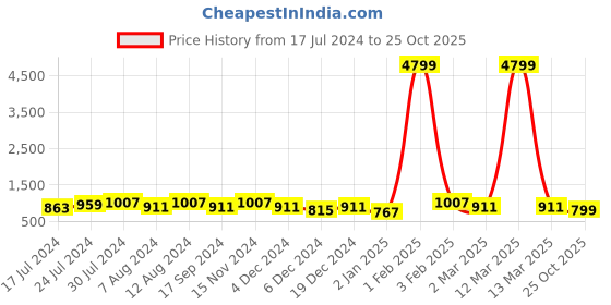 myntra.com SHANVIKA Ethnic Motifs Pure Cotton Saree shanvika Price History Graph from 17 Jul 2024 to 25 Oct 2025
