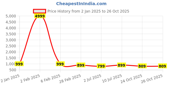 myntra.com SHANVIKA Ethnic Motifs Pure Cotton Saree shanvika Price History Graph from 2 Jan 2025 to 26 Oct 2025