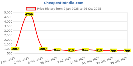 myntra.com SHANVIKA Ethnic Motifs Pure Cotton Saree shanvika Price History Graph from 2 Jan 2025 to 26 Oct 2025