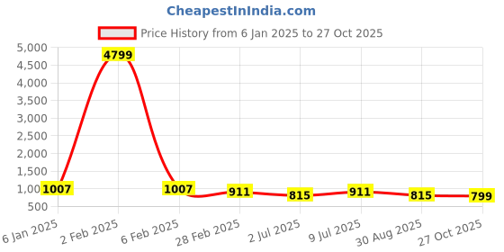 myntra.com SHANVIKA Ethnic Motifs Pure Cotton Saree shanvika Price History Graph from 6 Jan 2025 to 27 Oct 2025