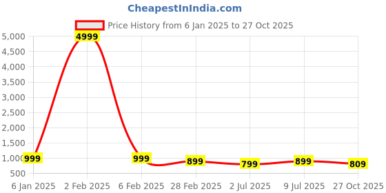 myntra.com SHANVIKA Ethnic Motifs Pure Cotton Saree shanvika Price History Graph from 6 Jan 2025 to 27 Oct 2025