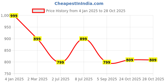 myntra.com SHANVIKA Ethnic Motifs Pure Cotton Saree shanvika Price History Graph from 4 Jan 2025 to 28 Oct 2025