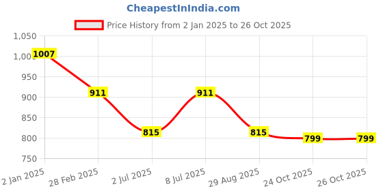 myntra.com SHANVIKA Ethnic Motifs Pure Cotton Saree shanvika Price History Graph from 2 Jan 2025 to 26 Oct 2025