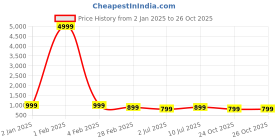 myntra.com SHANVIKA Ethnic Motifs Pure Cotton Saree shanvika Price History Graph from 2 Jan 2025 to 26 Oct 2025
