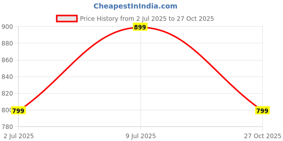 myntra.com SHANVIKA Ethnic Motifs Pure Cotton Saree shanvika Price History Graph from 2 Jul 2025 to 27 Oct 2025