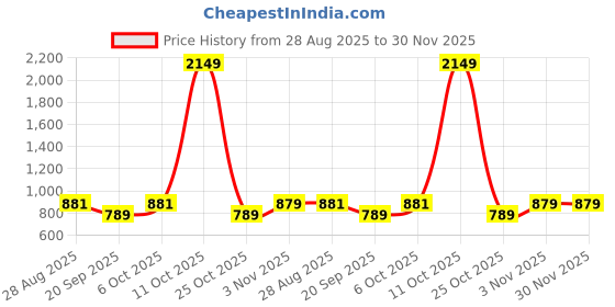 myntra.com SHANVIKA Ethnic Motifs Pure Cotton Saree shanvika Price History Graph from 28 Aug 2025 to 30 Nov 2025