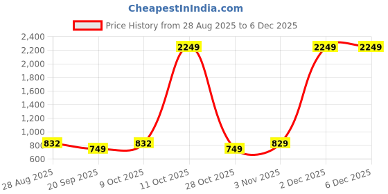 myntra.com SHANVIKA Ethnic Motifs Pure Cotton Saree shanvika Price History Graph from 28 Aug 2025 to 5 Dec 2025