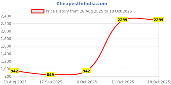 myntra.com SHANVIKA Ethnic Motifs Pure Cotton Saree shanvika Price History Graph from 28 Aug 2025 to 18 Oct 2025