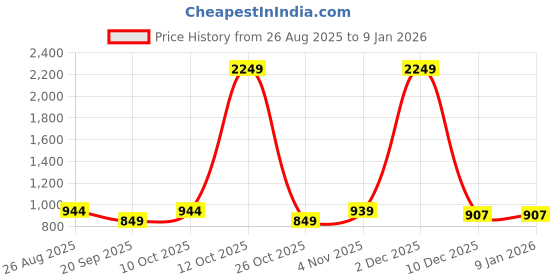 myntra.com SHANVIKA Ethnic Motifs Pure Cotton Saree shanvika Price History Graph from 26 Aug 2025 to 8 Jan 2026