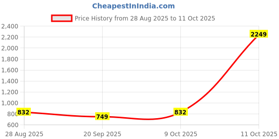 myntra.com SHANVIKA Ethnic Motifs Pure Cotton Saree shanvika Price History Graph from 28 Aug 2025 to 10 Oct 2025