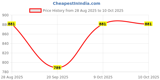 myntra.com SHANVIKA Ethnic Motifs Pure Cotton Saree shanvika Price History Graph from 28 Aug 2025 to 10 Oct 2025