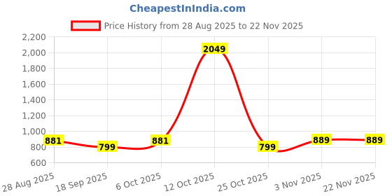 myntra.com SHANVIKA Ethnic Motifs Pure Cotton Saree shanvika Price History Graph from 28 Aug 2025 to 22 Nov 2025