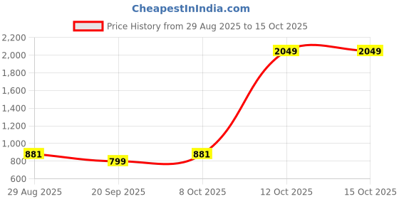 myntra.com SHANVIKA Ethnic Motifs Pure Cotton Saree shanvika Price History Graph from 29 Aug 2025 to 14 Oct 2025
