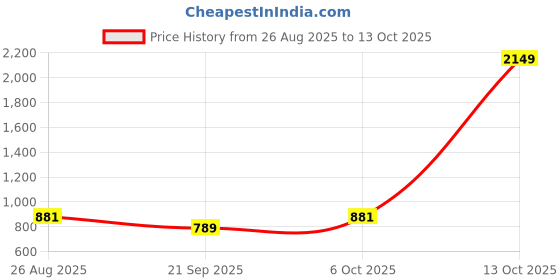 myntra.com SHANVIKA Ethnic Motifs Pure Cotton Saree shanvika Price History Graph from 26 Aug 2025 to 13 Oct 2025