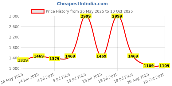 myntra.com SHANVIKA Ethnic Motifs Woven Design Zari Saree shanvika Price History Graph from 26 May 2025 to 10 Oct 2025