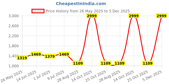 myntra.com SHANVIKA Ethnic Motifs Woven Design Zari Saree shanvika Price History Graph from 26 May 2025 to 5 Dec 2025