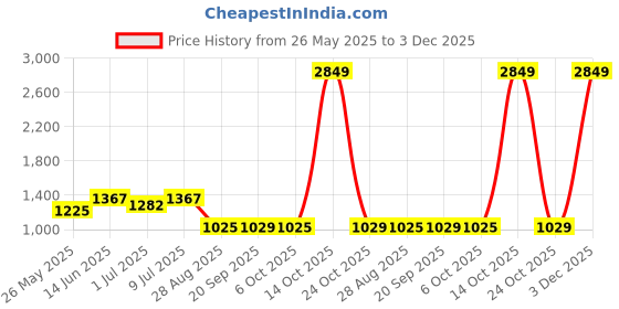 myntra.com SHANVIKA Ethnic Motifs ZariSaree shanvika Price History Graph from 26 May 2025 to 3 Dec 2025