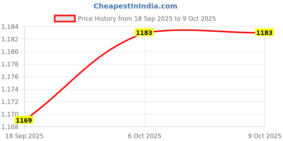 myntra.com SHANVIKA Floral Digital Printed Saree shanvika Price History Graph from 18 Sep 2025 to 8 Oct 2025