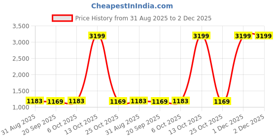 myntra.com SHANVIKA Floral Digital Printed Saree with Blouse Piece shanvika Price History Graph from 31 Aug 2025 to 1 Dec 2025