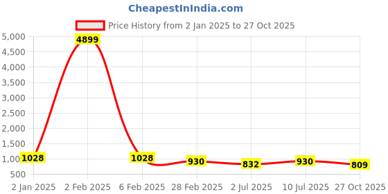 myntra.com SHANVIKA Floral Print Pure Cotton Saree shanvika Price History Graph from 2 Jan 2025 to 27 Oct 2025
