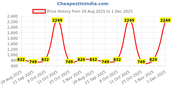 myntra.com SHANVIKA Floral Print Pure Cotton Saree shanvika Price History Graph from 29 Aug 2025 to 30 Nov 2025