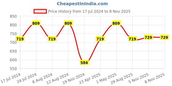 myntra.com SHANVIKA Floral Printed Pure Cotton Block Print Saree shanvika Price History Graph from 17 Jul 2024 to 7 Nov 2025