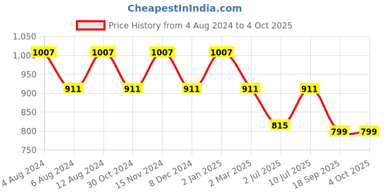 myntra.com SHANVIKA Floral Printed Pure Cotton Block Print Saree shanvika Price History Graph from 4 Aug 2024 to 4 Oct 2025