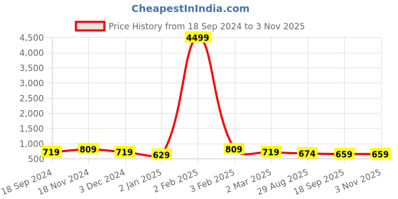 myntra.com SHANVIKA Floral Printed Pure Cotton Block Print Saree shanvika Price History Graph from 18 Sep 2024 to 2 Nov 2025