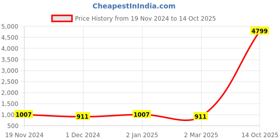 myntra.com SHANVIKA Floral Printed Pure Cotton Block Print Saree shanvika Price History Graph from 19 Nov 2024 to 14 Oct 2025
