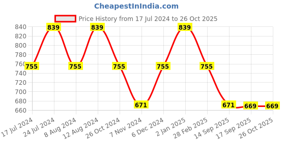 myntra.com SHANVIKA Floral Printed Pure Cotton Saree shanvika Price History Graph from 17 Jul 2024 to 26 Oct 2025