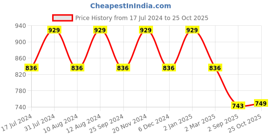myntra.com SHANVIKA Floral Printed Pure Cotton Saree shanvika Price History Graph from 17 Jul 2024 to 25 Oct 2025