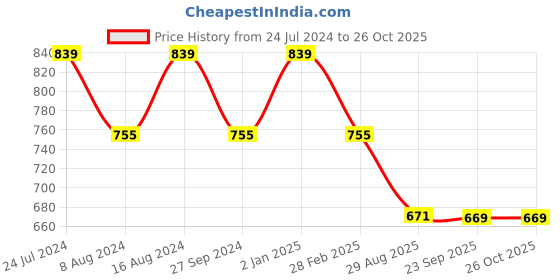 myntra.com SHANVIKA Floral Printed Pure Cotton Saree shanvika Price History Graph from 24 Jul 2024 to 26 Oct 2025