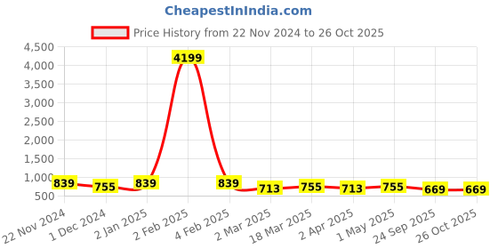 myntra.com SHANVIKA Floral Printed Pure Cotton Saree shanvika Price History Graph from 22 Nov 2024 to 26 Oct 2025