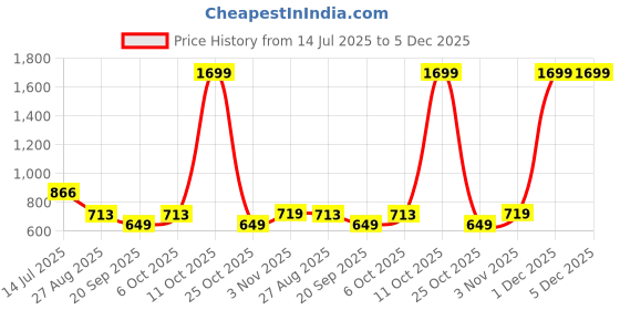 myntra.com SHANVIKA Floral Printed Pure Cotton Saree shanvika Price History Graph from 14 Jul 2025 to 4 Dec 2025