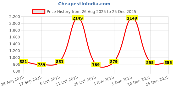 myntra.com SHANVIKA Floral Printed Pure Cotton Saree shanvika Price History Graph from 26 Aug 2025 to 25 Dec 2025