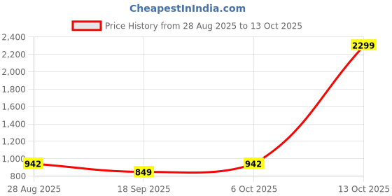 myntra.com SHANVIKA Floral Printed Pure Cotton Saree shanvika Price History Graph from 28 Aug 2025 to 13 Oct 2025