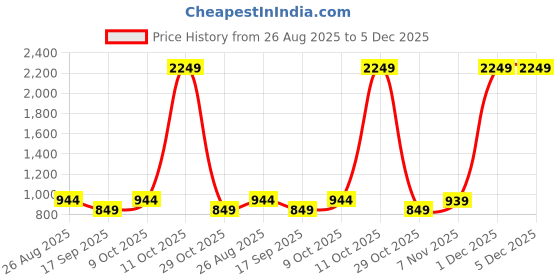 myntra.com SHANVIKA Floral Printed Pure Cotton Saree shanvika Price History Graph from 26 Aug 2025 to 5 Dec 2025