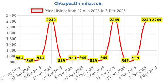 myntra.com SHANVIKA Floral Printed Pure Cotton Saree shanvika Price History Graph from 27 Aug 2025 to 5 Dec 2025
