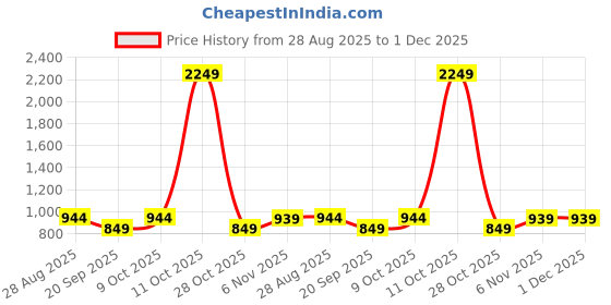 myntra.com SHANVIKA Floral Printed Pure Cotton Saree shanvika Price History Graph from 28 Aug 2025 to 1 Dec 2025