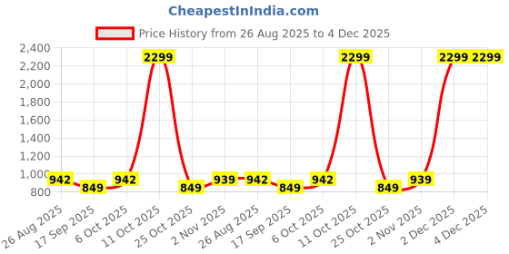 myntra.com SHANVIKA Floral Printed Pure Cotton Saree shanvika Price History Graph from 26 Aug 2025 to 4 Dec 2025