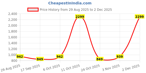 myntra.com SHANVIKA Floral Printed Pure Cotton Saree shanvika Price History Graph from 29 Aug 2025 to 2 Dec 2025
