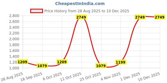 myntra.com SHANVIKA Floral Printed Pure Cotton Saree shanvika Price History Graph from 28 Aug 2025 to 8 Dec 2025
