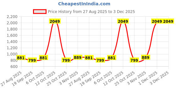 myntra.com SHANVIKA Floral Printed Pure Cotton Saree shanvika Price History Graph from 27 Aug 2025 to 3 Dec 2025